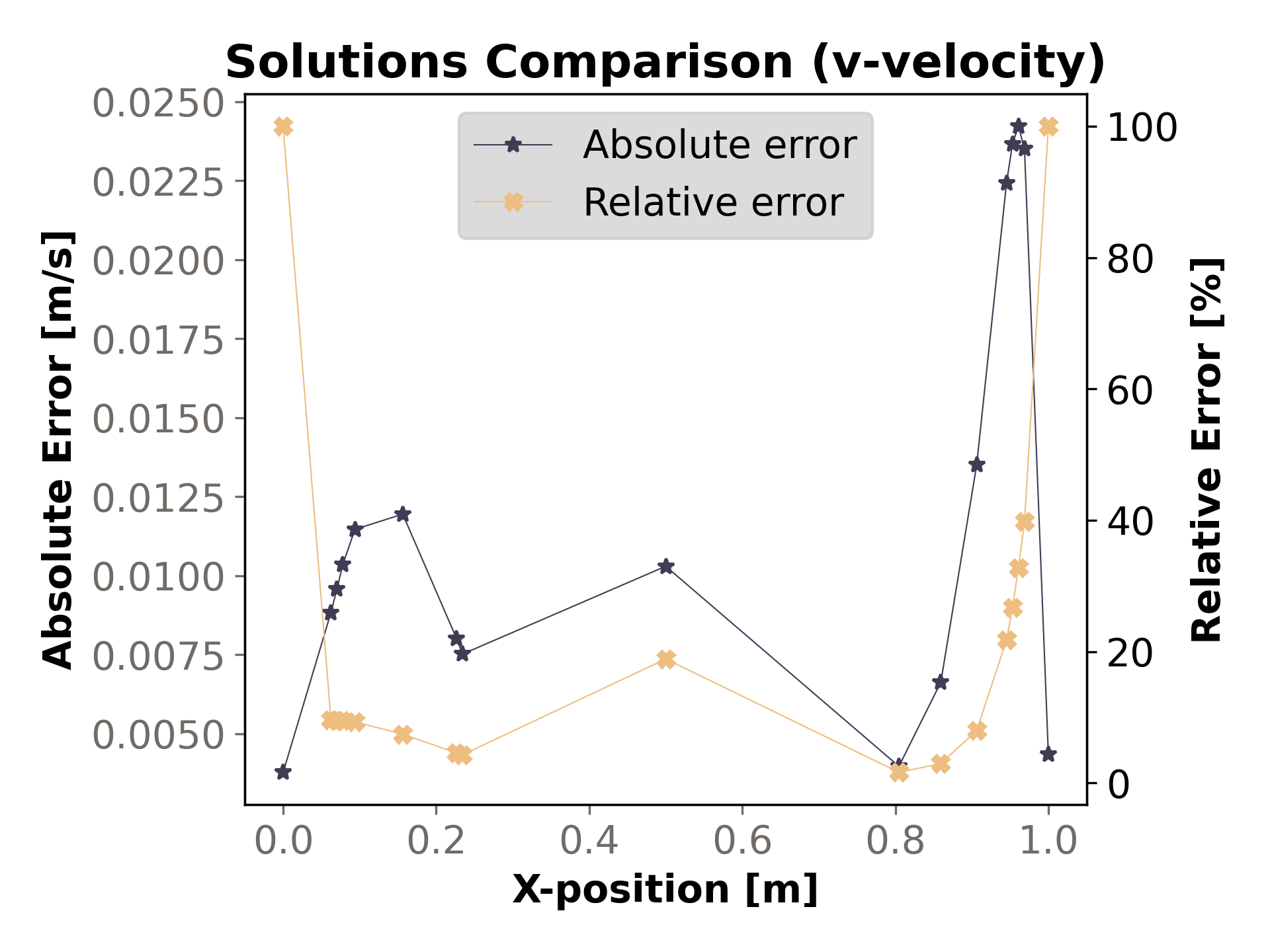 Absolute and relative errors v-velocity along the horizontal line through the cavity center for Re = 100.