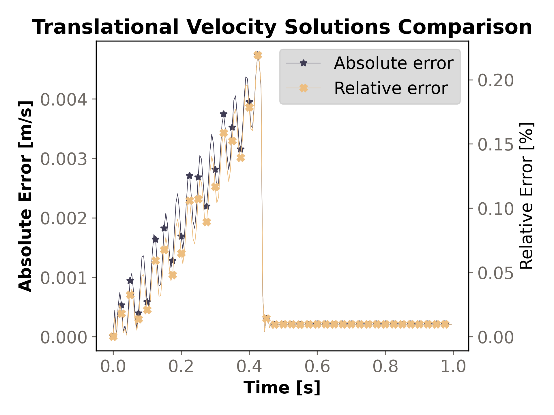 Translational velocity absolute and relative errors.