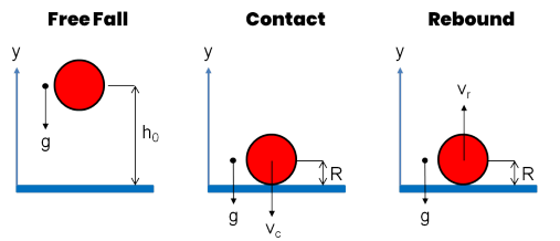 Free-falling sphere colliding with a plane and frictionless surface.