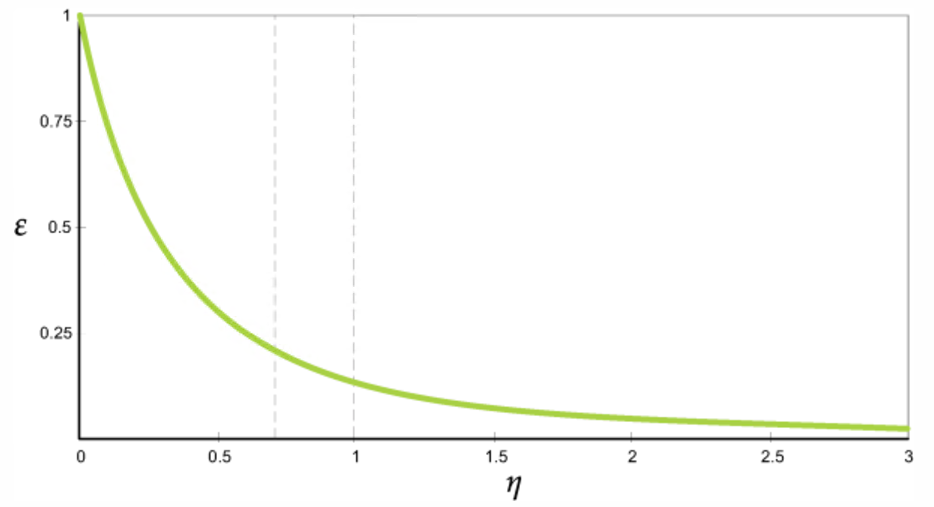 Relation between the damping coefficient and the restitution coefficient .