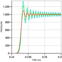 Effects of artificial viscosity on the solution