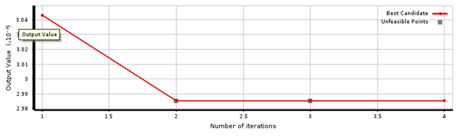 Convergence Criteria Chart in MISQP Optimization
