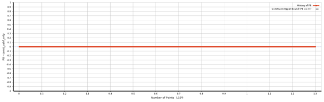 Convergence History of the Upper Surface Film Height Constraint, MOGA Optimization