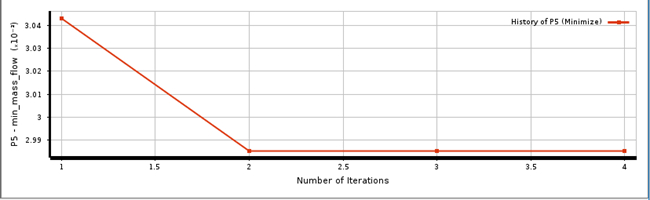 Convergence History of the Objective Function, Minimize Piccolo Tube Mass Flow Rate in MISQP Optimization