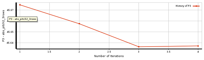Convergence History of the Pitch Angle of Jet Row 2 Design Variable in MISQP Optimization