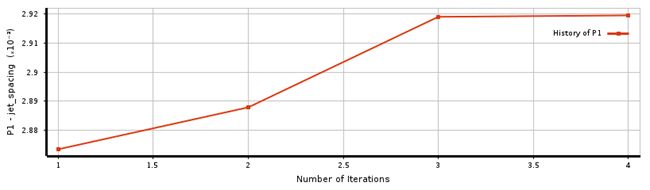 Convergence History of the Center-To-Center Jet Spacing Design Variable in MISQP Optimization