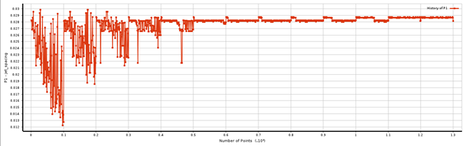 Convergence History of the Center-To-Center Jet Spacing Design Variable, MOGA Optimization