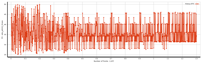 Convergence History of the Pitch Angle of Jet Row 2 Design Variable, MOGA Optimization