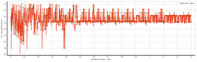Convergence History of the Pitch Angle of Jet Row 3 Design Variable, MOGA Optimization