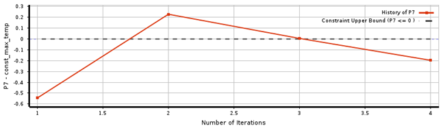 Convergence History of the Maximum Wall Temperature Constraint in MISQP Optimization