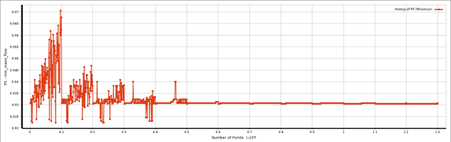 Convergence History of the Objective, Minimization of the Piccolo Tube Mass Flow Rate, MOGA Optimization