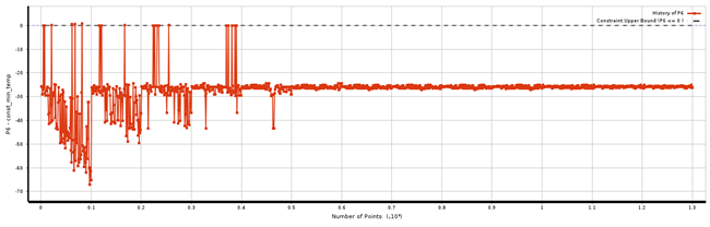 Convergence History of the Minimum Relative Wall Temperature Constraint, MOGA Optimization
