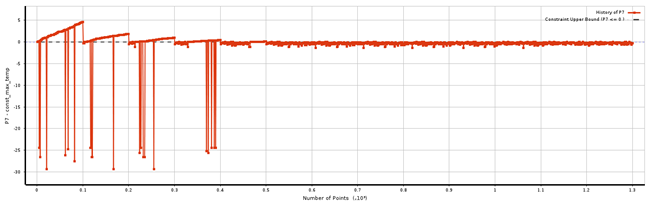 Convergence History of the Maximum Relative Wall Temperature Constraint, MOGA Optimization