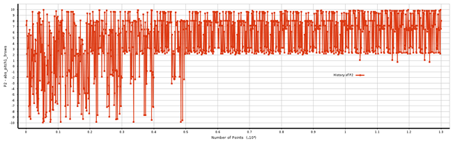 Convergence History of the Pitch Angle of Jet Row 1 Design Variable, MOGA Optimization