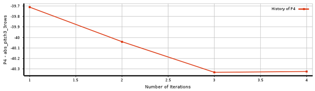 Convergence History of the Pitch Angle of Jet Row 3 Design Variable in MISQP Optimization