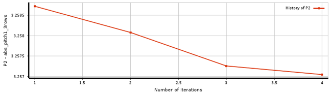 Convergence History of the Pitch Angle of Jet Row 1 Design Variable in MISQP Optimization