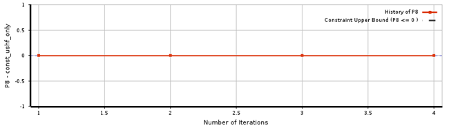 Convergence History of the Upper Surface Film Height Constraint in MISQP Optimization