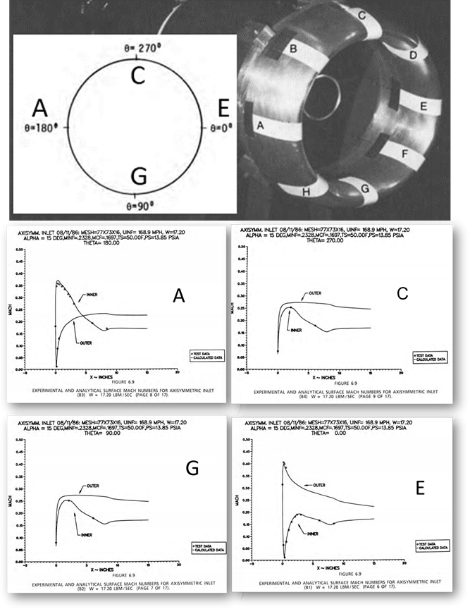 Condition 1 Horizontal Axis Showing Distance From Nacelle Lip, Along the Nacelle Centerline