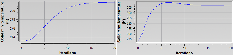 Solid Minimum (Left) and Maximum (Right) Temperature
