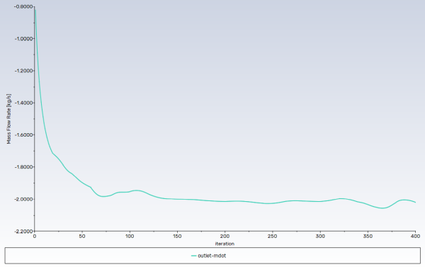 Mass Flow Rate History