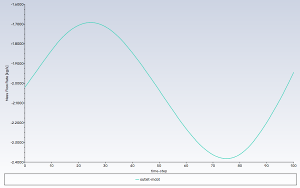 Mass Flow Rate History (Transient Flow)