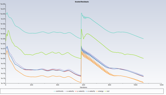 Convergence History with Collective Trimming