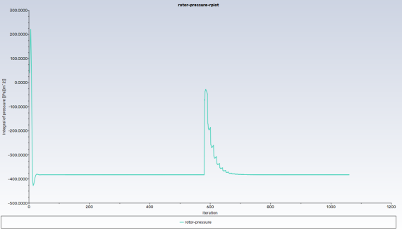 Pressure Monitor Convergence History with Collective Trimming
