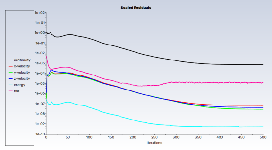 Convergence History, FDM, Fixed Pitch