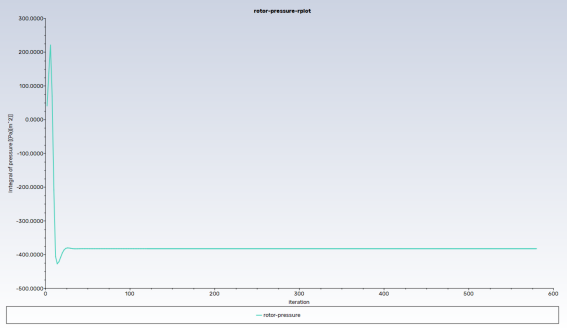 Pressure Monitor Convergence History with Fixed Pitch