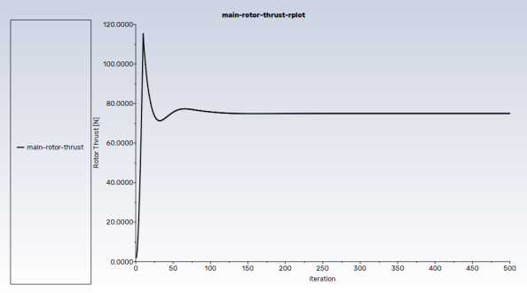 Rotor Thrust Monitor Convergence History