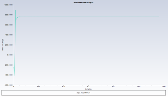 Rotor Thrust Monitor Convergence History