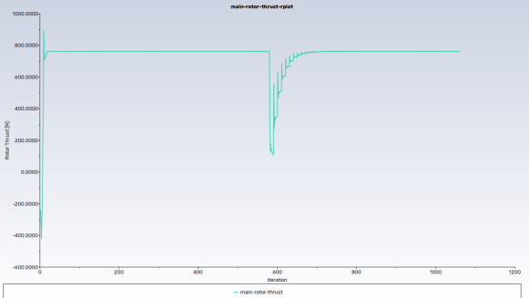 Rotor Thrust Monitor Convergence History