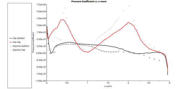 Pressure Coefficient Distribution Along the Top and Bottom of the Fuselage