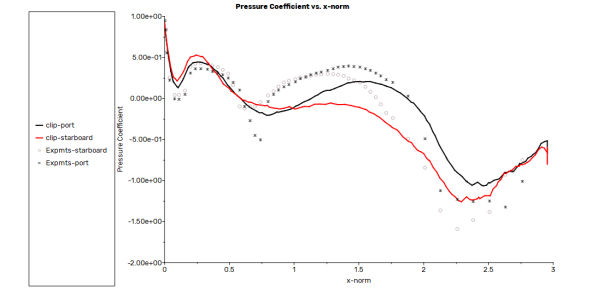 Pressure Coefficient Distribution Along the Port and Starboard Sides of the Fuselage
