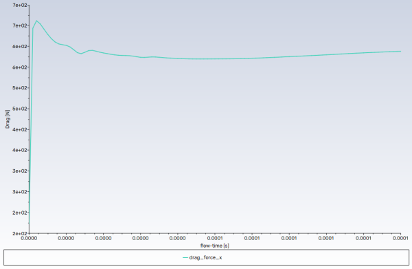 History of the Drag Force on the Ablation Wall