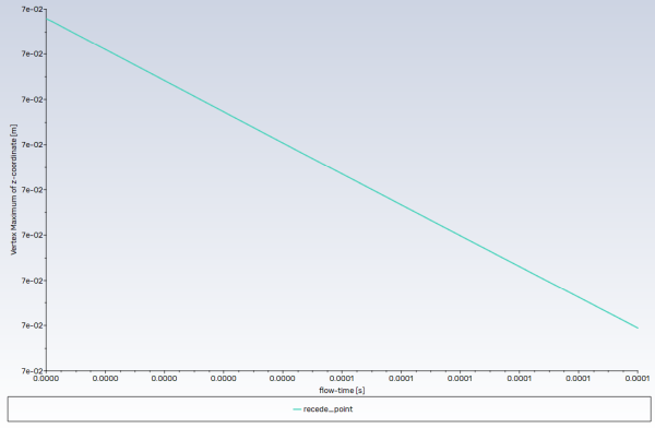 History of the Maximum Z Coordinate of the Ablation Wall