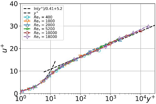Mean velocity profiles of a periodic channel flow obtained with WALE-WMLES