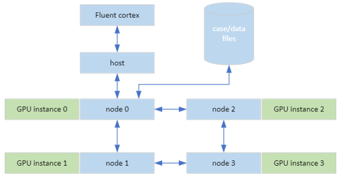 Default One-to-One CPU/GPU Mapping