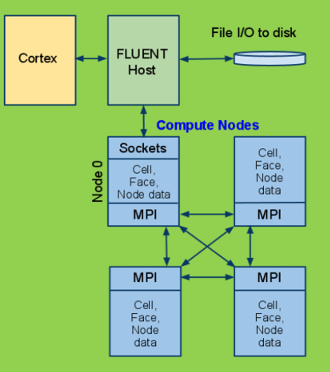 The Workflow for Fluent on Arm Compute Nodes