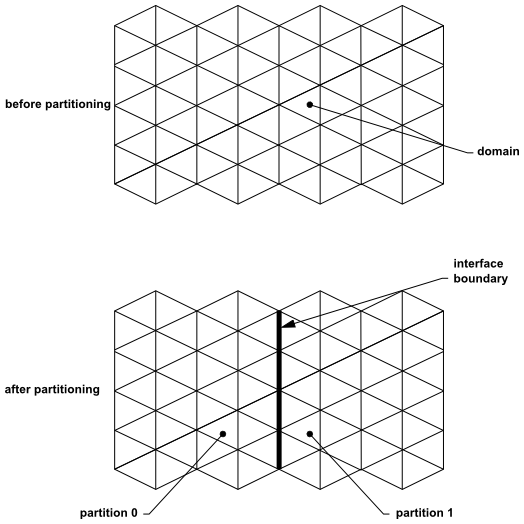 Partitioning the Mesh