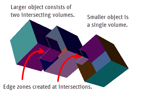 Collective Object Loops