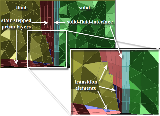 Use of Multiple Scoped Prism Controls