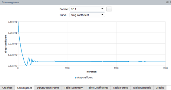 Drag Coefficient of DP-1 and DP-2