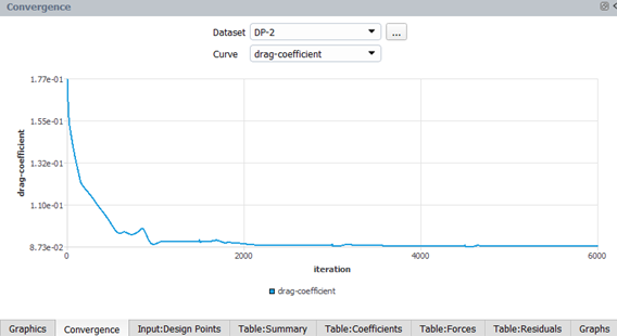 Drag Coefficient of DP-1 and DP-2