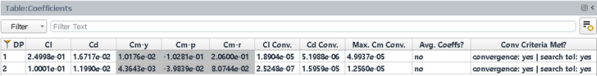 Results Table of Aerodynamic Coefficients