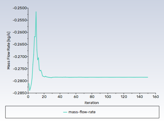 Mass Flow Rate History