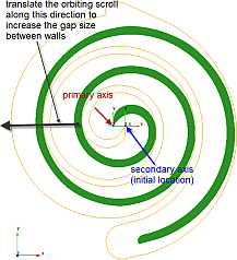 Translating the orbiting scroll in the Geometry to increase the gap size between walls