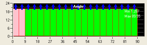 Histogram of Angle