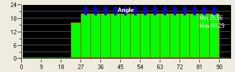 Histogram of Angle