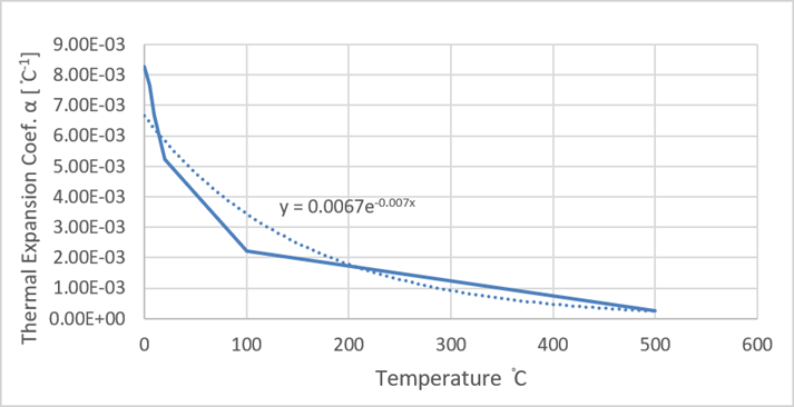 Thermal Expansion Coef. versus Temperature